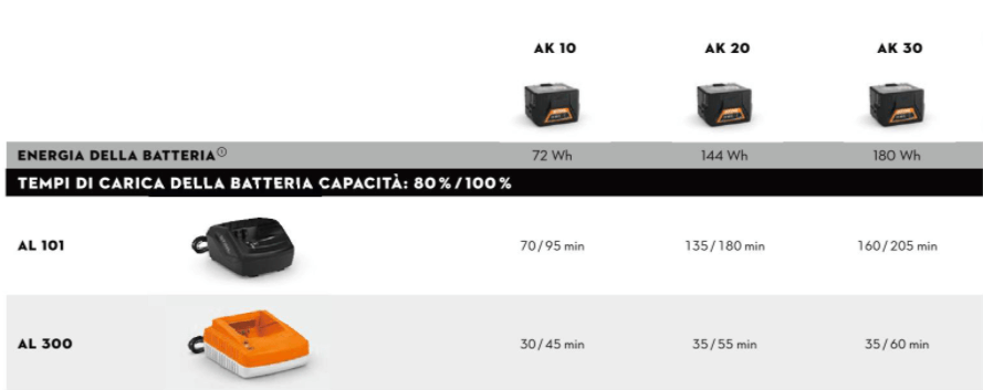 Batterie AK tempi di ricarica
